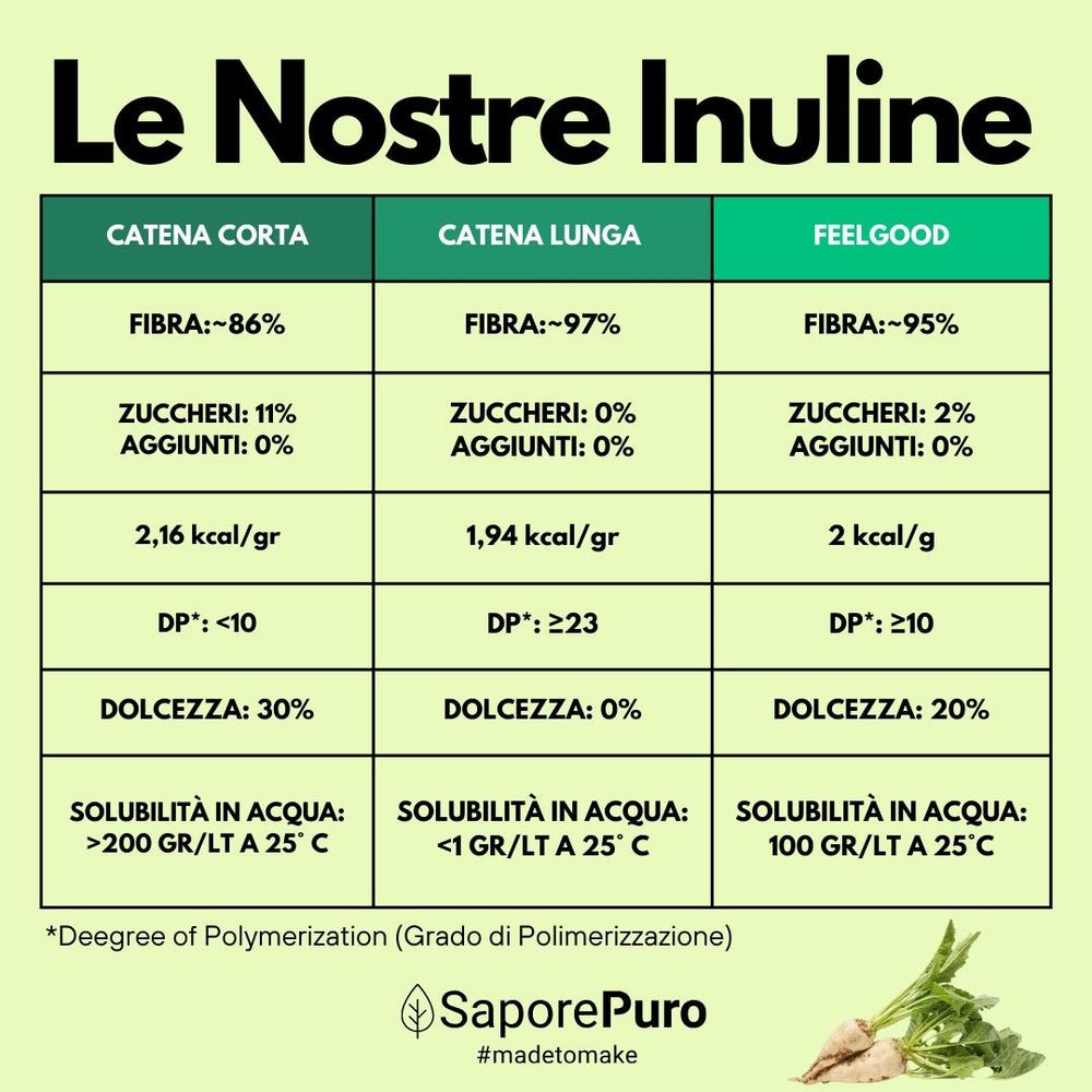 Inulina in polvere pura SaporePuro, ingrediente per cucina e forno, 250g, fine e bianca, confezione con etichetta.