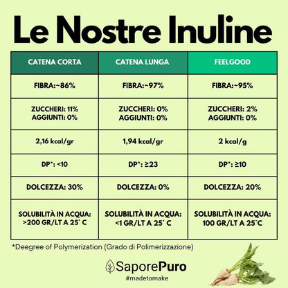 Inulina in polvere pura SaporePuro, ingrediente per cucina e forno, 250g, fine e bianca, confezione con etichetta.