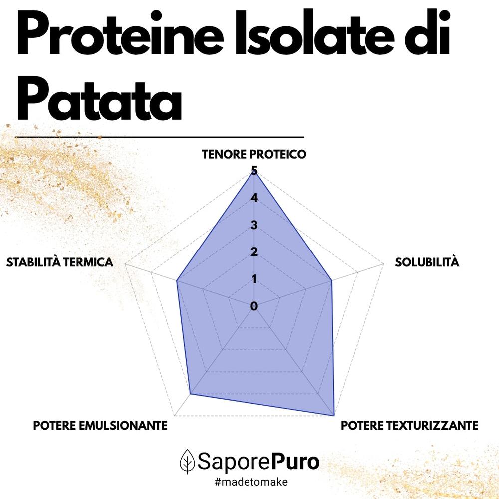 Proteine isolate di patata Vegane SaporePuro, albume vegetale per ricette vegane, in polvere bianca e lievemente granulosa.