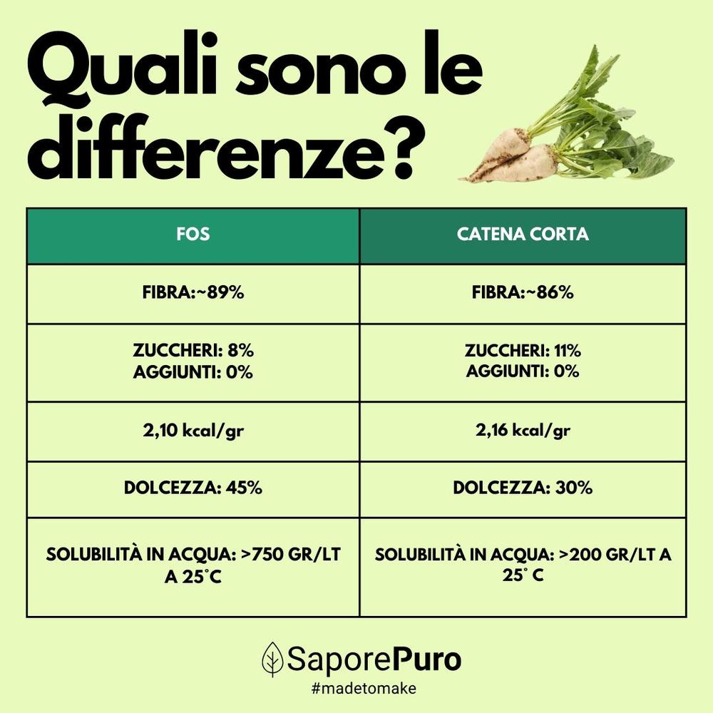 Oligofruttosio SaporePuro, sostituto dello zucchero naturale, in confezione con etichetta, origine Europa, frutto oligo saccaridi.